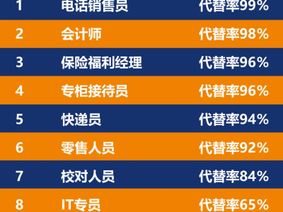 根据最新报告，未来AI可能影响全球40%的就业岗位！